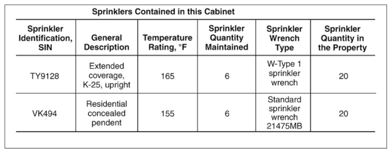 NFPA 25 2026 sample spare cabinet list