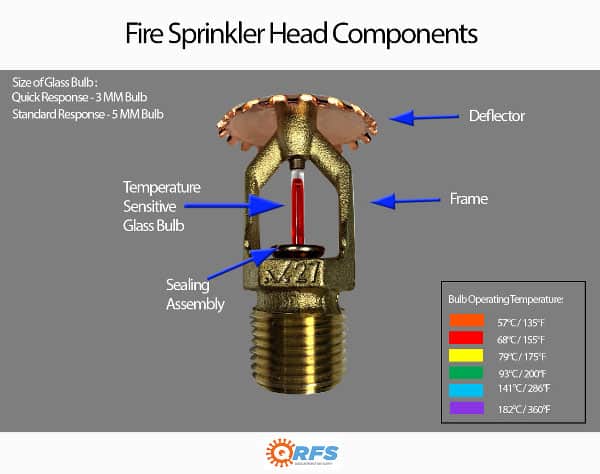 Knowing When to Replace Your Fire Sprinkler Heads