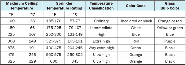 Fire Sprinkler Temperature Rating Table