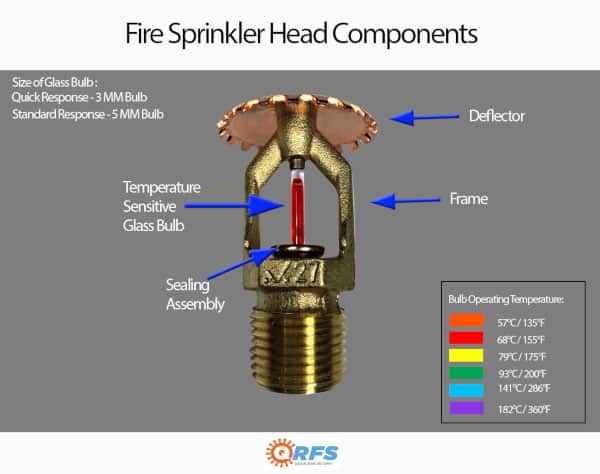 Fire sprinkler head components