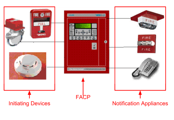 A fire alarm panel and components