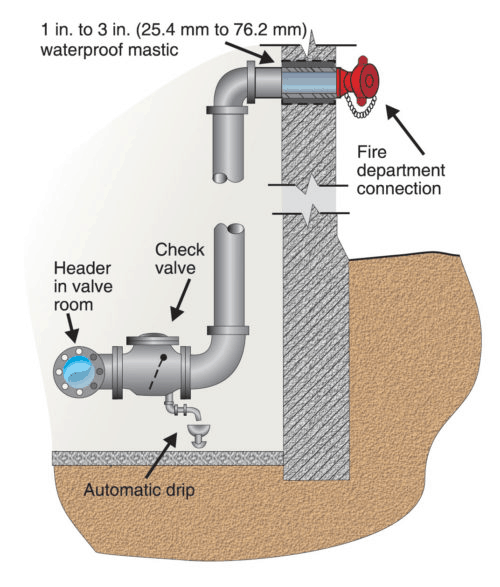 Diagram of fire department connection, piping, and a check valve