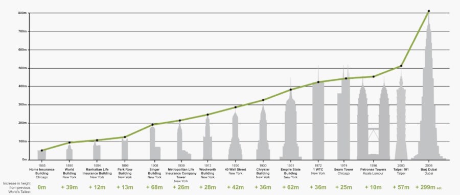 Height of skyscrapers graph