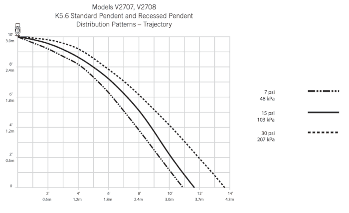 Fire Sprinkler Discharge Graph