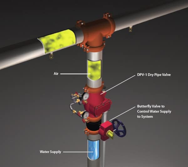 A diagram of valves in a dry pipe system