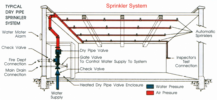 A typical dry sprinkler system layout