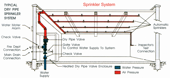 wet pipe fire sprinkler system