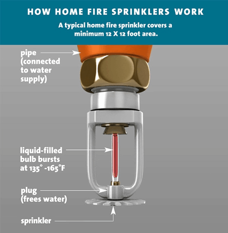 Components of a residential sprinkler 