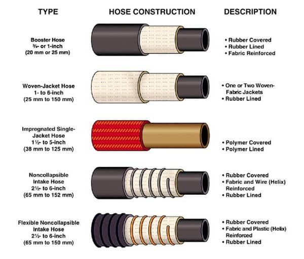 A cutaway view of five styles of fire hose, including double jacket hose