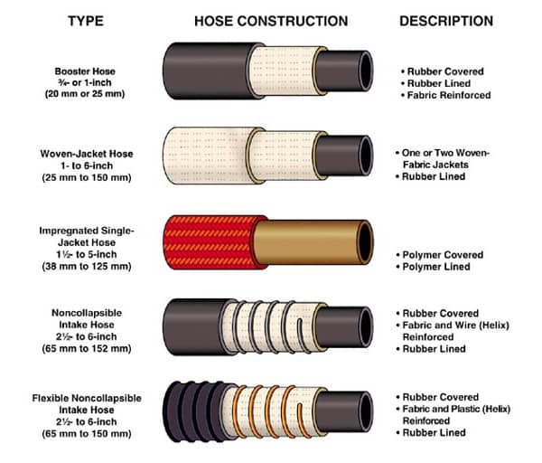 Double Jacket Fire Hose Comparison: 2 inch fire hose vs. 1¾ inch