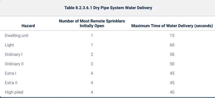 NFPA 13 dry pipe water delivery time table
