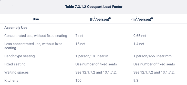 Occupant Load Factor Table NFPA 101