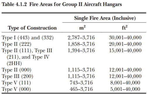 Table from NFPA 409