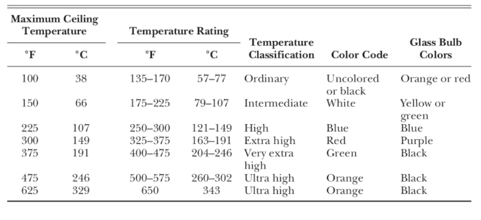 Tabla de clasificación de temperatura de rociadores NFPA