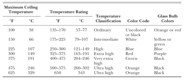 13 temp. Type of Sprinkler. Rated temperature. So under temperature rating. Rate temperature meet.