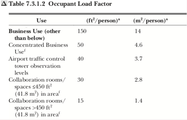 Business occupant load table