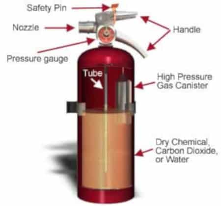 Dry extinguisher diagram