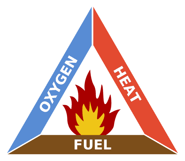 The fire triangle, a core concept used with fire extinguishers
