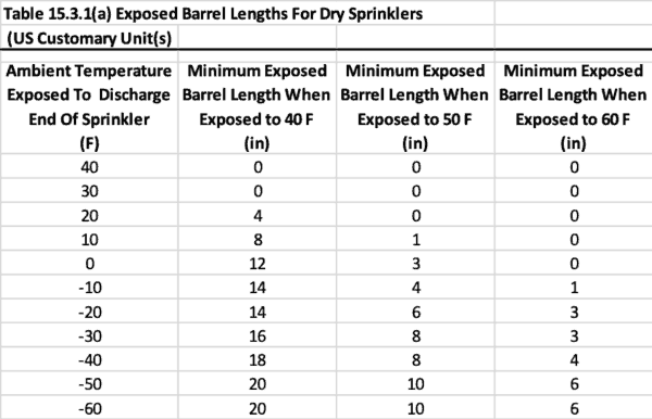 Table from NFPA 13