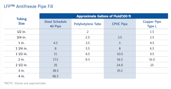 Tyco LFP volume table