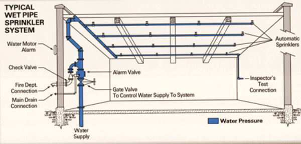 fire sprinkler system