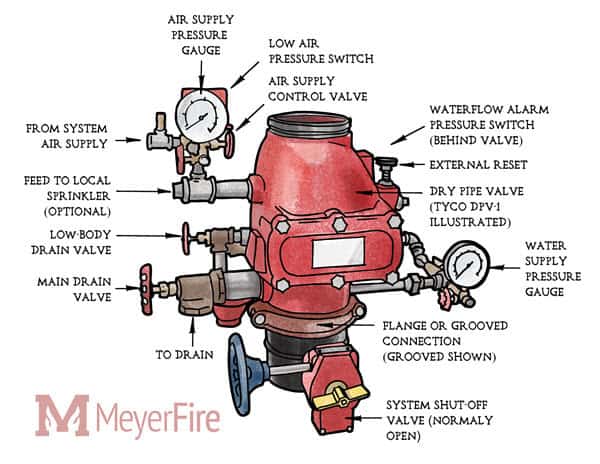 Dry pipe valve diagram