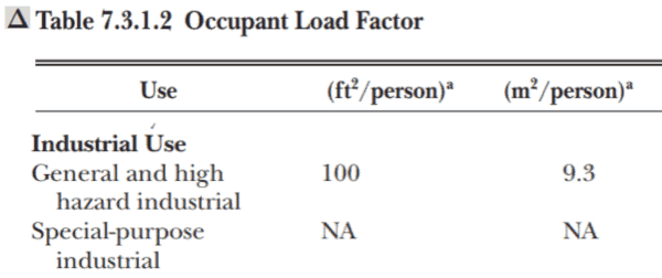 Occupant load factor table for industrial occupancy