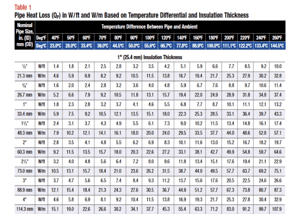 Table of pipe heat loss