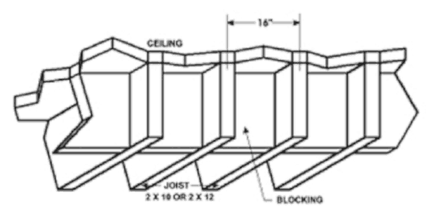 A blocking diagram