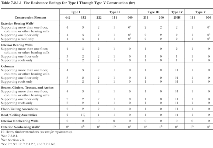 Construction elements table from NFPA 5000