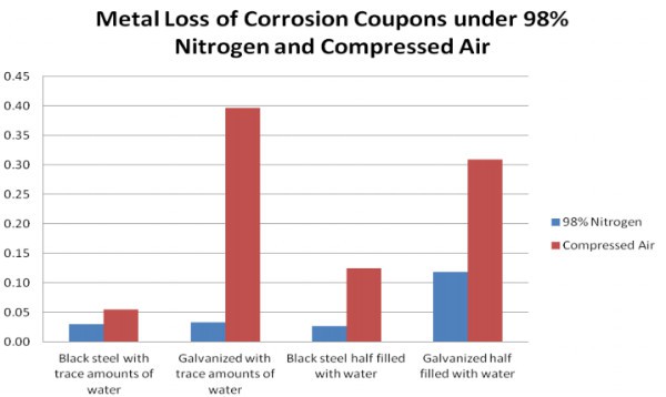 Metal loss corrosion graph: nitrogen vs. compressed air