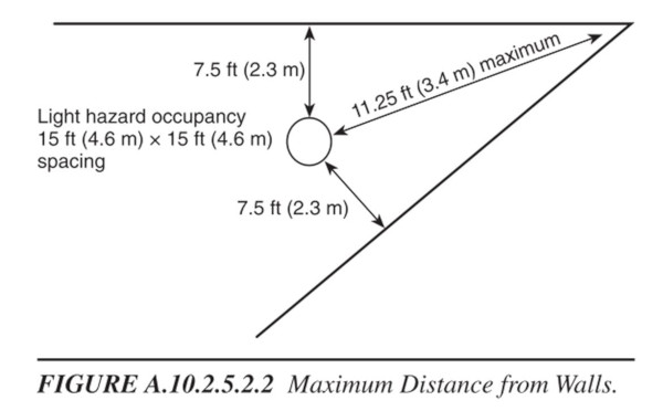 Maximum sprinkler distance from a corner diagram
