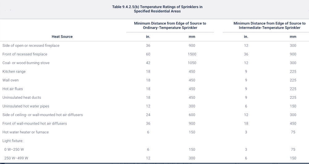 NFPA 13 Table 9.4.2.5 (b) 2