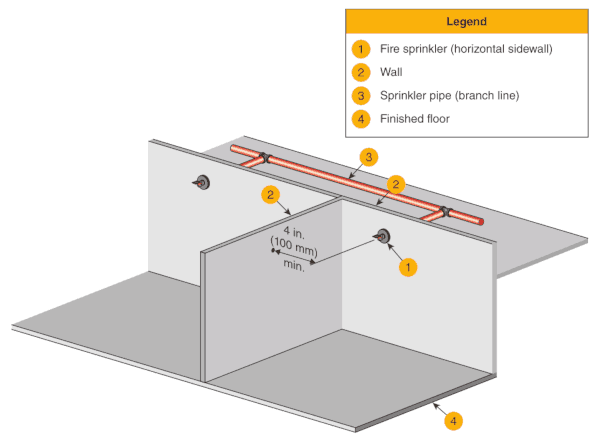 Sidewall sprinkler minimum distance diagram