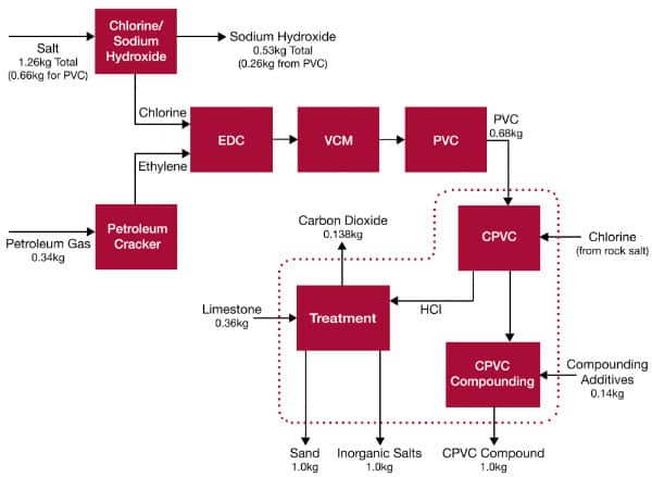 Flow chart showing how CPVC is made