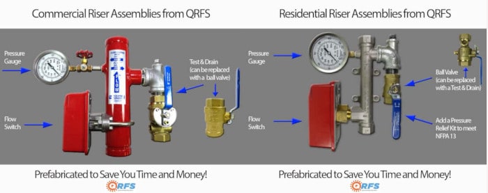 What is a Fire Riser Room IFC and NFPA Codes Standards