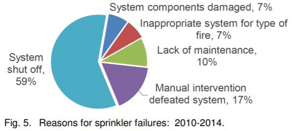 Fire sprinkler failure pie chart