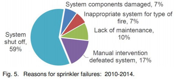 Common Reasons for Fire Sprinkler Failures, Part 1