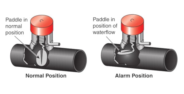 Diagram of paddle position in a flow switch