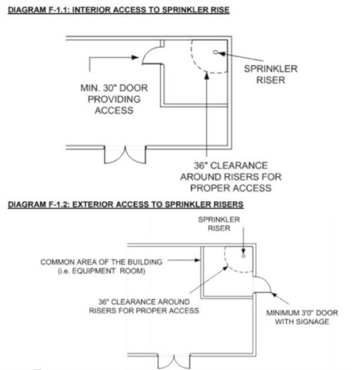 Fire riser room clearance diagram