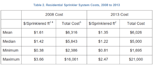 Cost of home fire sprinklers