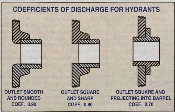 Diagram of different fire hydrant friction coefficients