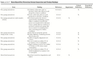 Fire Pump Component Testing: NFPA 25 Annual Fire Pump Tests