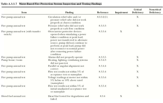 Fire pump test finding table