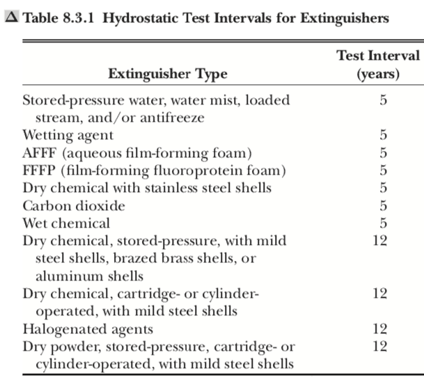 Fire extinguisher deals hydro test