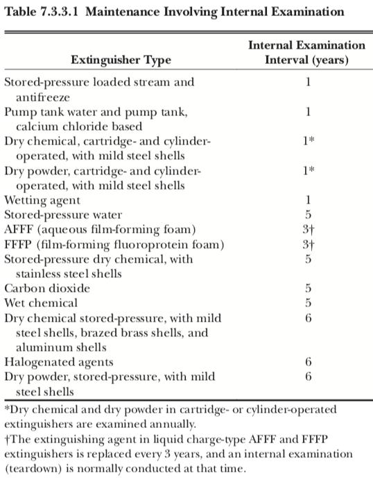 Nfpa Fire Extinguisher Inspections