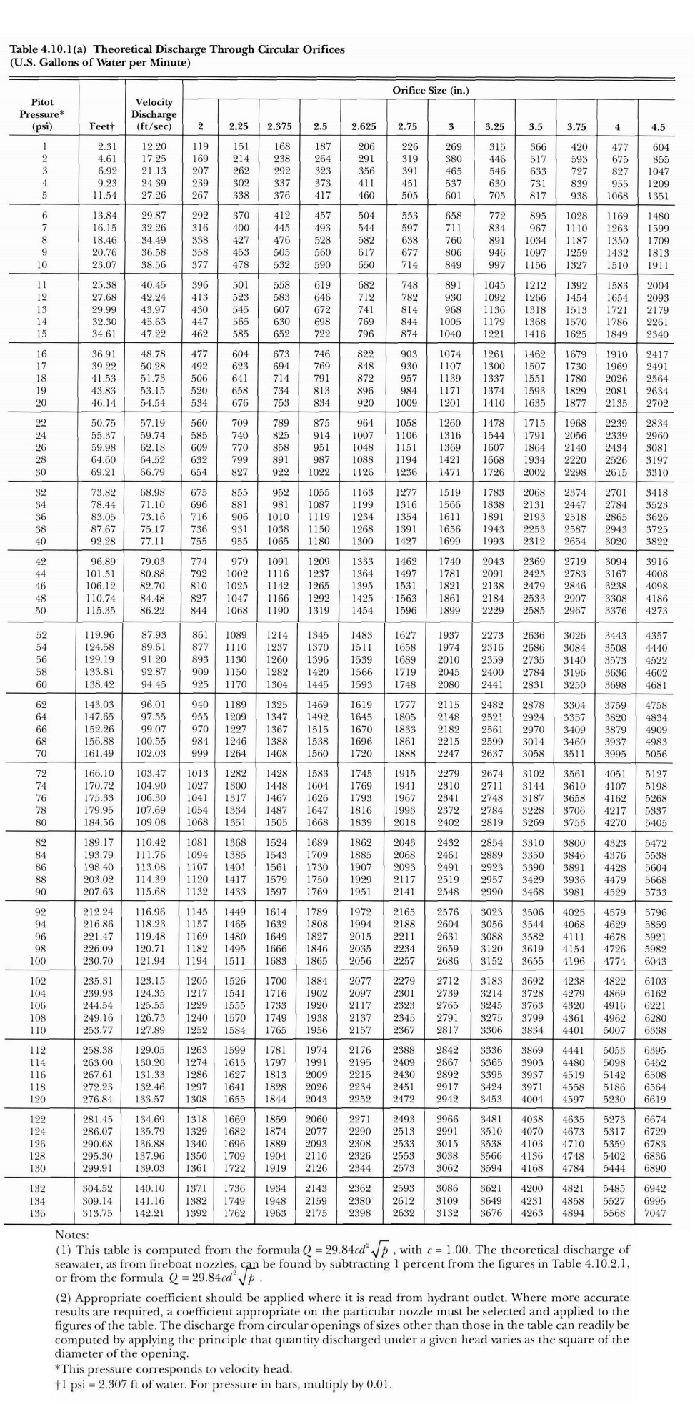 Pitot Gauge Conversion Chart