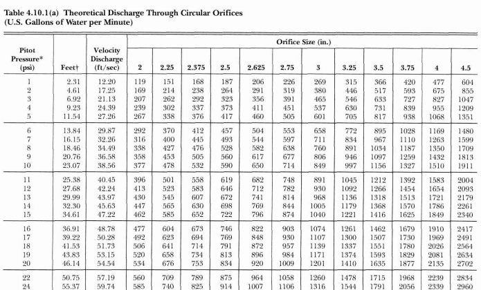 fire hydrant flow formulas