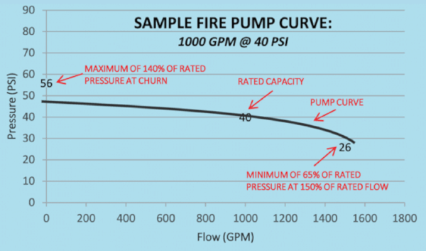 Sample fire pump performance curve