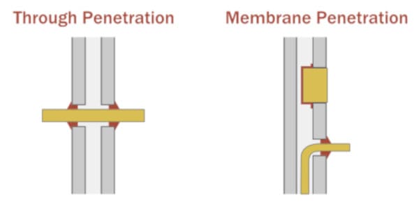 Diagram of a through vs. a membrane penetration